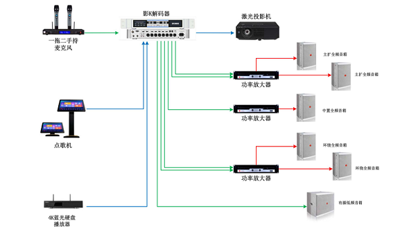 家庭影院解决方案5.1声道影K系统解决方案拓扑图